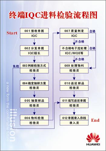 IQC进料检验规范-IQC进料检验的年终总结报告