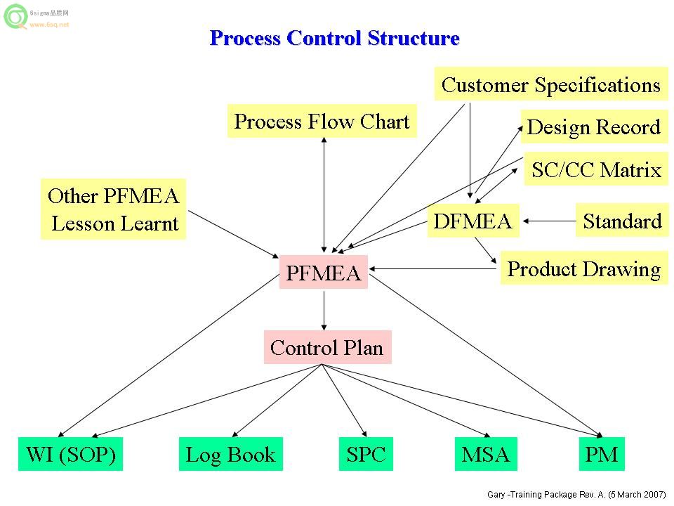 Process Flow Chart, DFMEA, PFMEA, Control Plan, WI, Log ...