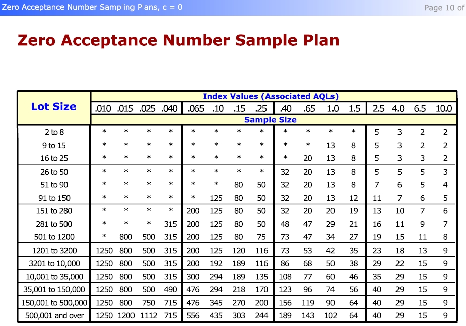 Zero Acceptance Sampling Plan Procedure